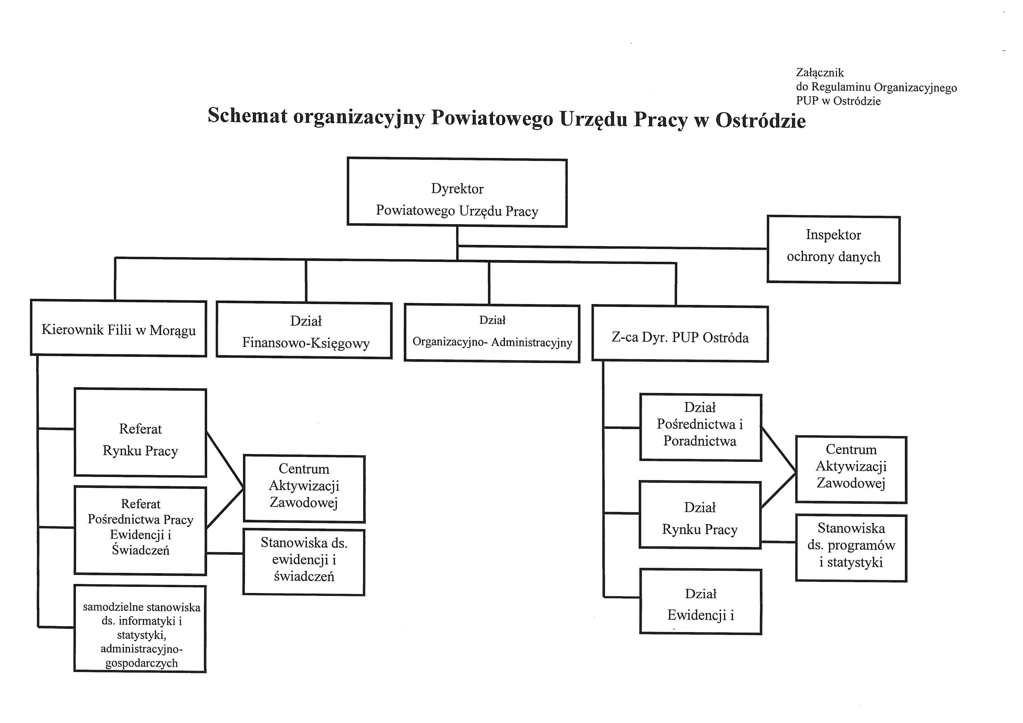 Schemat Organizacyjny Powiatowego Urzędu Pracy w Ostródzie