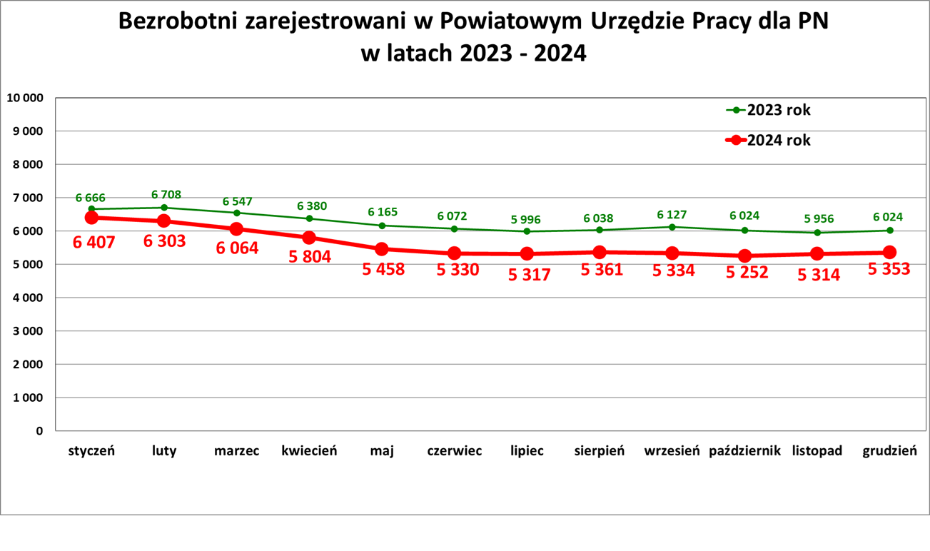 Zdjęcie artykułu Informacja o sytuacji na rynku pracy w Powiecie Nowosądeckim za miesiąc Grudzień 2024 r.